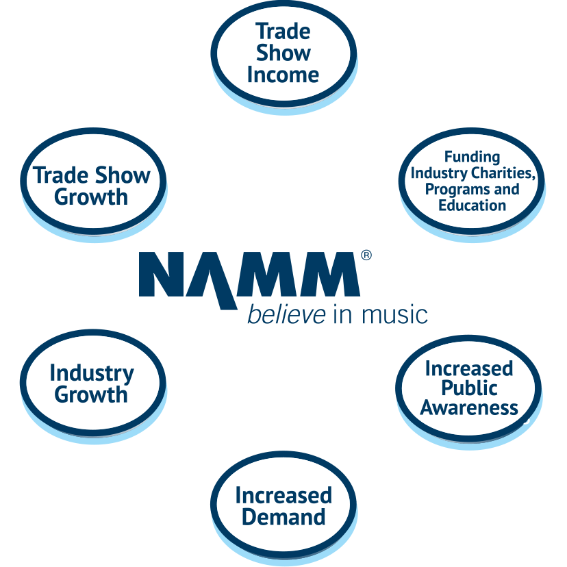 NAMM Circle of Benefits NAMM Circle of Benefits
